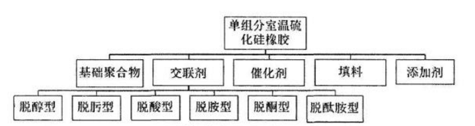 單組分室溫硫（liú）化矽橡膠組成圖