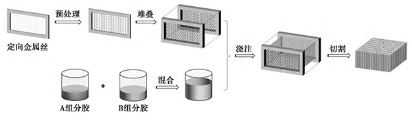 定向導電橡膠的流（liú）程圖見圖