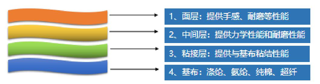 矽橡膠人造革示意圖