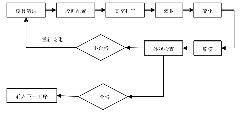 矽橡膠硫化工藝流程